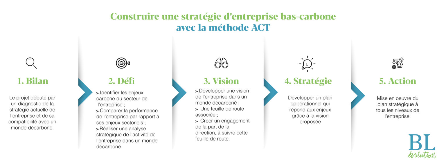 Entreprises comment construire une stratégie bas carbone crédible