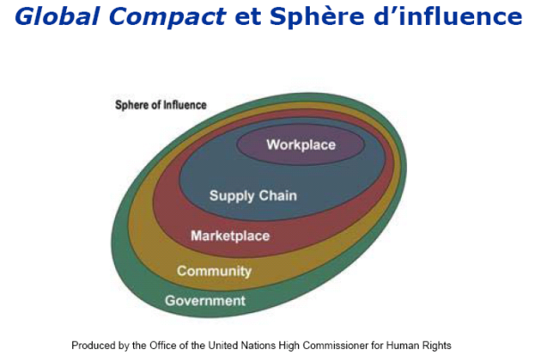 Global Compact et sphère d'influence