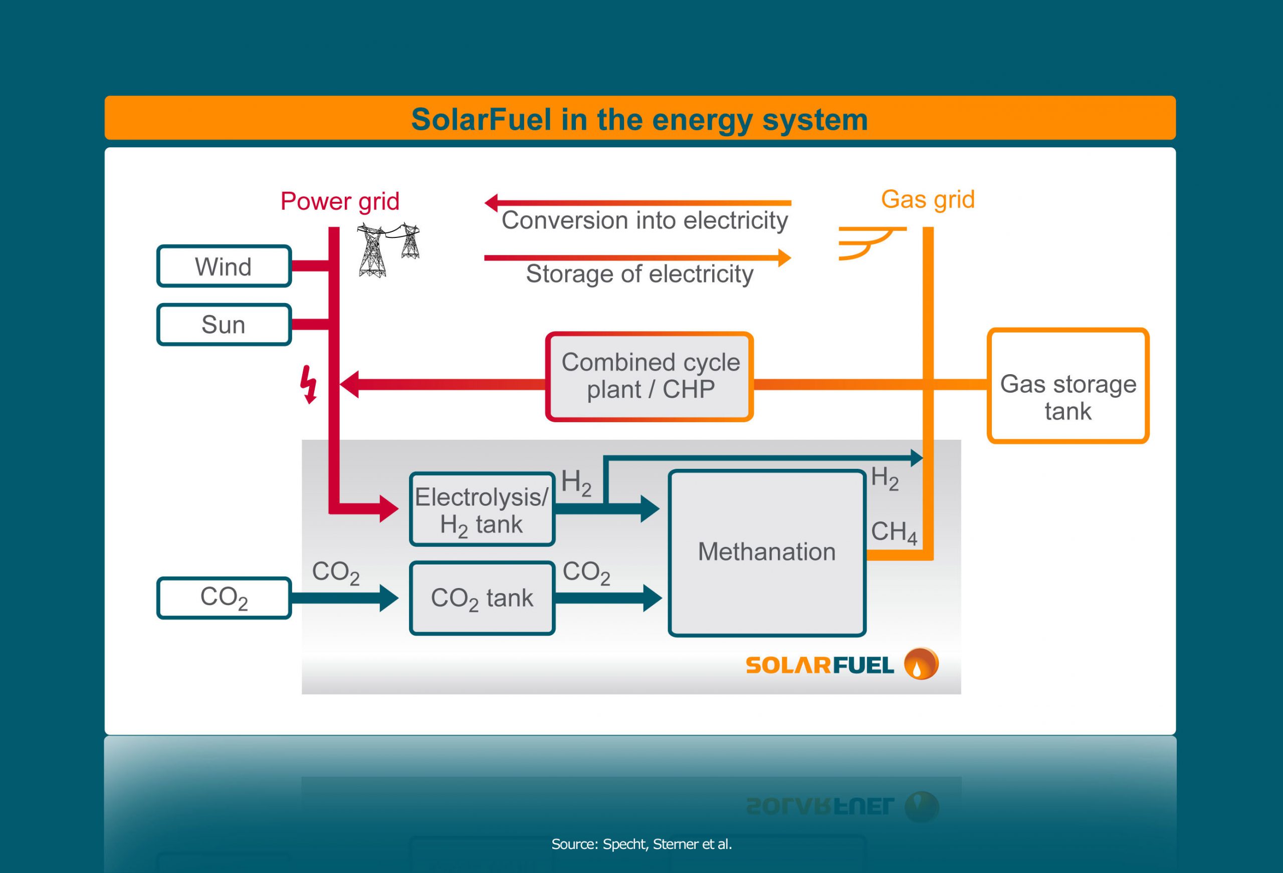 Solarfuel méthanation méthanisation