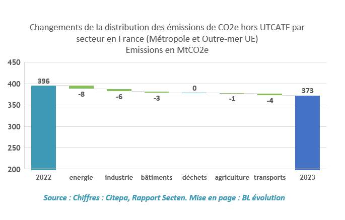 Changements de la distribution des émissions de Co2