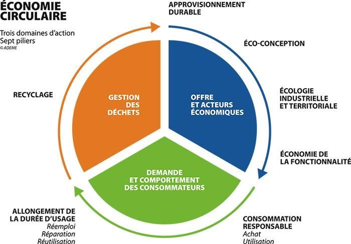 Schéma des 7 piliers de l'économie circulaire