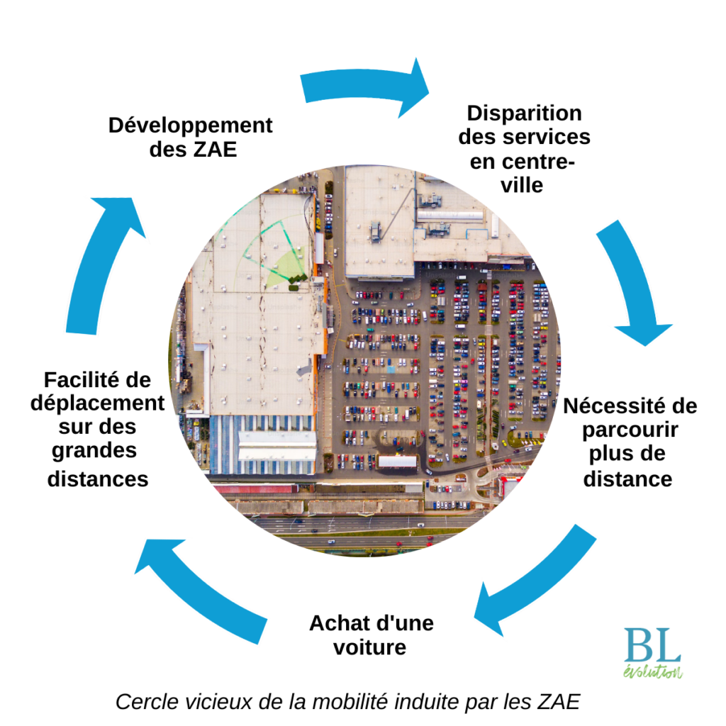 Cercle vicieux de la mobilité induite par les ZAE. Source : BL évolution/Unsplash