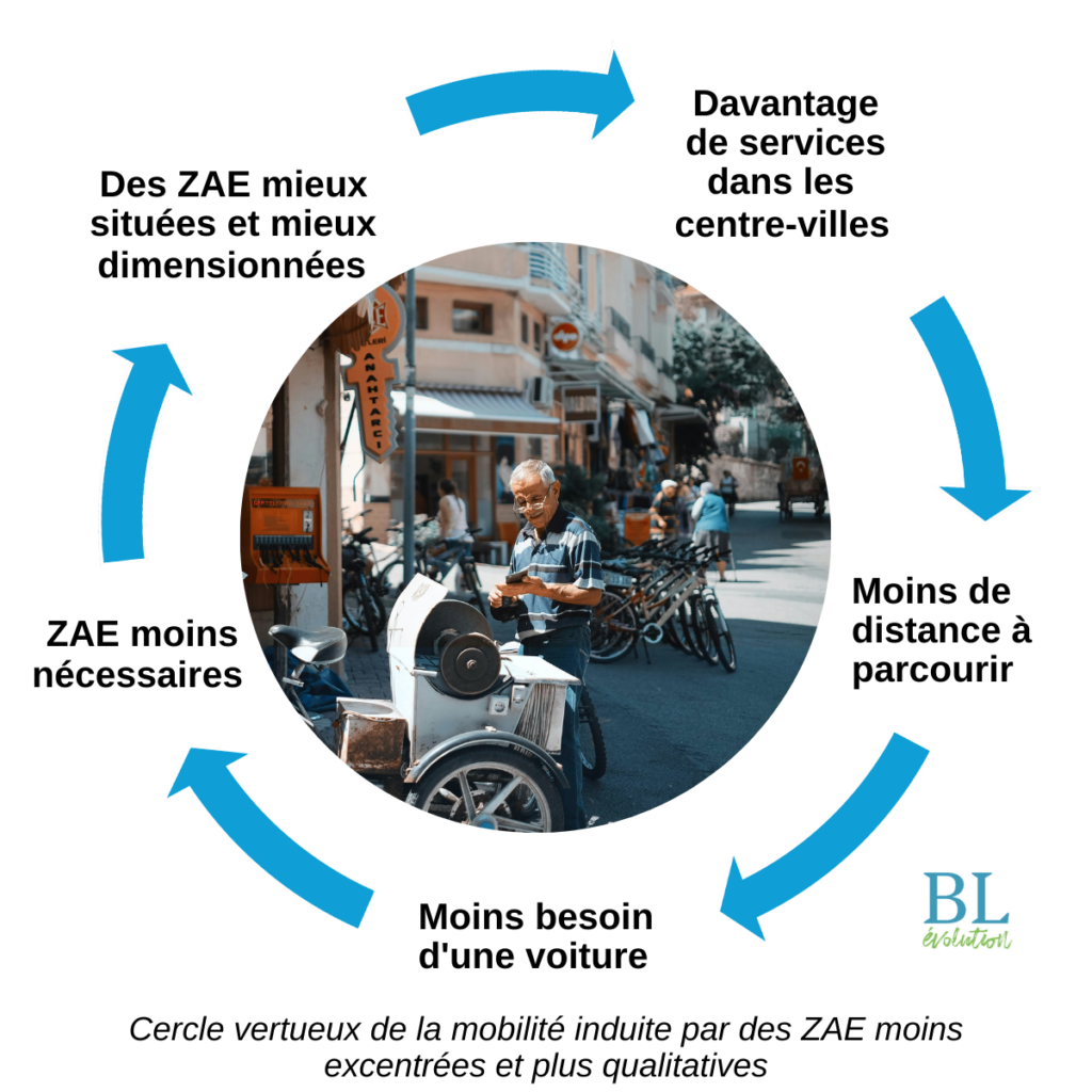 Cercle vertueux de la mobilité induite par des ZAE moins excentrées et plus qualitatives