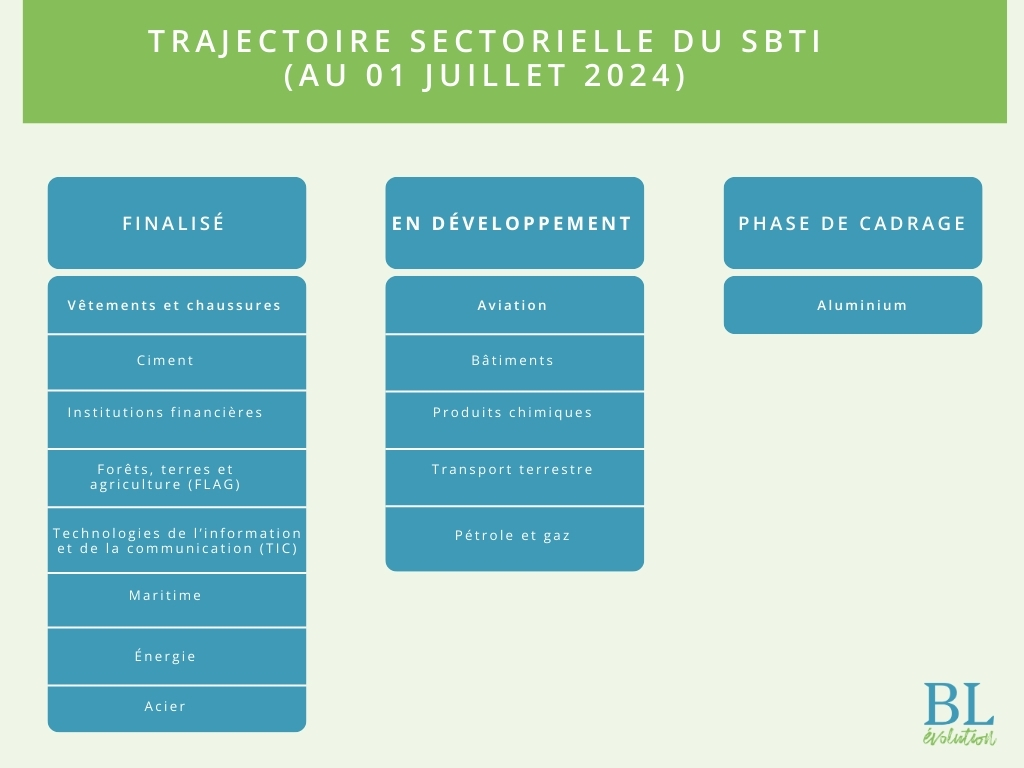 Trajectoire sectorielle du SBTI 